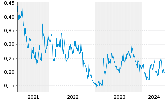 Chart Metallic Minerals Corp. - 5 Years