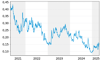 Chart Metallic Minerals Corp. - 5 années