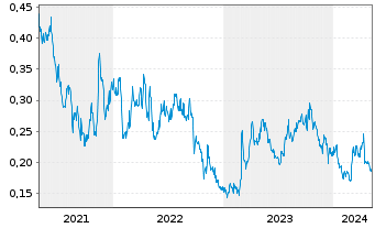 Chart Metallic Minerals Corp. - 5 années