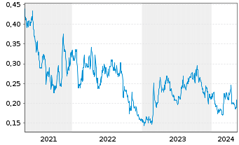 Chart Metallic Minerals Corp. - 5 Years
