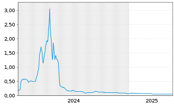 Chart Metasphere Labs Inc. - 5 Years