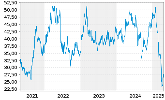 Chart Methanex Corp. - 5 Years