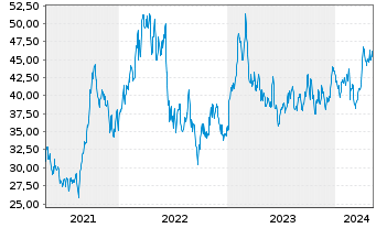 Chart Methanex Corp. - 5 Jahre