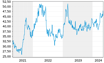 Chart Methanex Corp. - 5 années