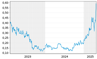 Chart Millennial Potash Corp. - 5 années