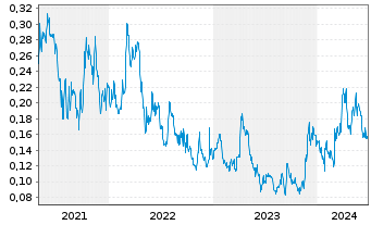 Chart Minaurum Gold Inc. - 5 Years