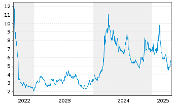 Chart Mind Medicine (MindMed) Inc. - 5 Years