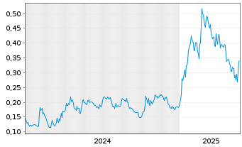 Chart MineHub Technologies Inc. - 5 années