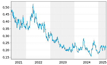 Chart Minera Alamos Inc. - 5 Years