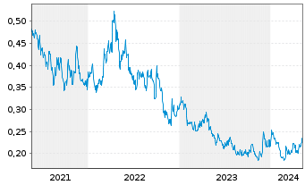 Chart Minera Alamos Inc. - 5 Years