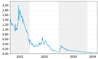 Chart Modern Plant Based Foods Inc. - 5 Years