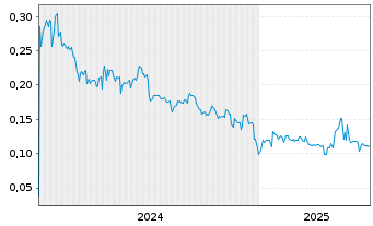 Chart Modern Plant Based Foods Inc. - 5 années