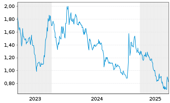 Chart Mogo Inc. - 5 Years