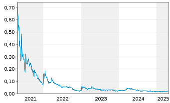 Chart Mountain Valley MD Hold. Inc. - 5 années