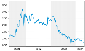 Chart MustGrow Biologics Corp. - 5 années