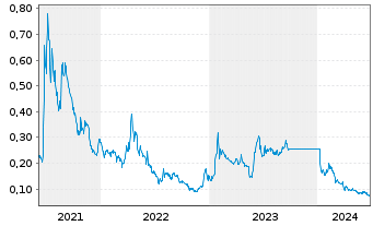 Chart NEO Battery Materials Ltd. - 5 Years