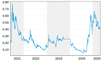 Chart NEO Battery Materials Ltd. - 5 années