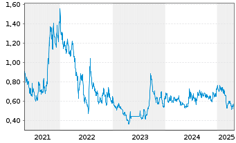 Chart NG Energy International Corp. - 5 années