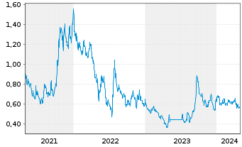 Chart NG Energy International Corp. - 5 Years