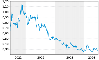Chart Nanalysis Scientific Corp. - 5 années