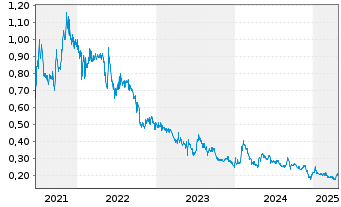 Chart Nanalysis Scientific Corp. - 5 années