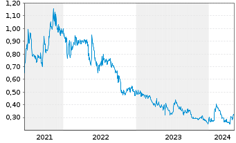 Chart Nanalysis Scientific Corp. - 5 Jahre