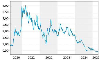 Chart Nano One Materials Corp. - 5 Years