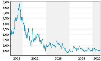 Chart NanoXplore Inc. - 5 Years