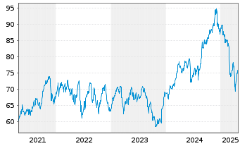 Chart National Bank of Canada - 5 années