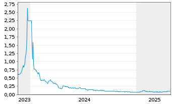 Chart Neotech Metals Corp. - 5 Years