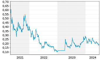 Chart Neptune Digital Assets Corp. - 5 Years