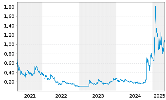 Chart Neptune Digital Assets Corp. - 5 Years