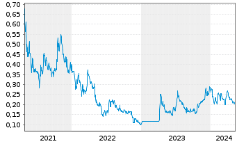 Chart Neptune Digital Assets Corp. - 5 années