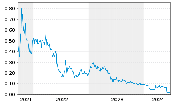 Chart Nevada Copper Corp. - 5 Years