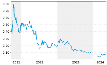 Chart Nevada Copper Corp. - 5 Years