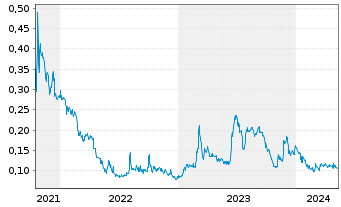 Chart Nevada Lithium Resources Inc. - 5 Jahre