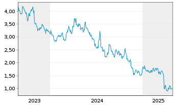 Chart New Found Gold Corp. - 5 années