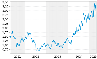 Chart New Gold Inc. - 5 années