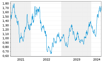 Chart New Gold Inc. - 5 Years