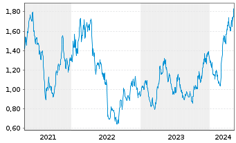 Chart New Gold Inc. - 5 Years