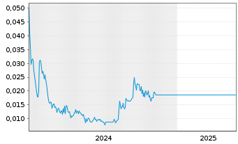 Chart New World Solutions Inc. - 5 années