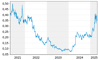 Chart Newcore Gold Ltd. - 5 Years