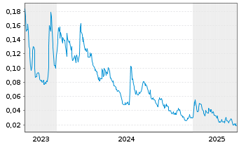 Chart Nextech3D.AI Corp. - 5 années