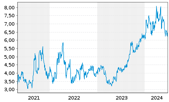 Chart NexGen Energy Ltd. - 5 années
