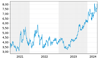 Chart NexGen Energy Ltd. - 5 Jahre