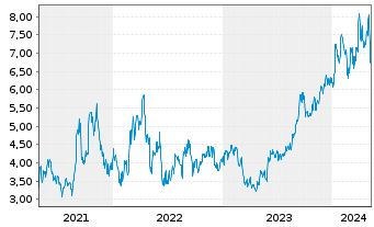 Chart NexGen Energy Ltd. - 5 Years