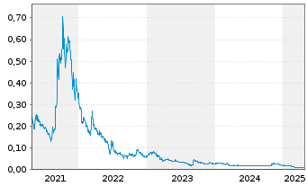 Chart Nexoptic Technology Corp. - 5 années