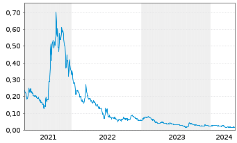 Chart Nexoptic Technology Corp. - 5 années
