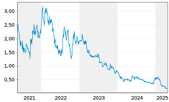 Chart Nextsource Materials Inc. - 5 Years