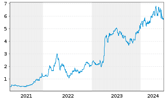 Chart NGEx Minerals Ltd. - 5 années